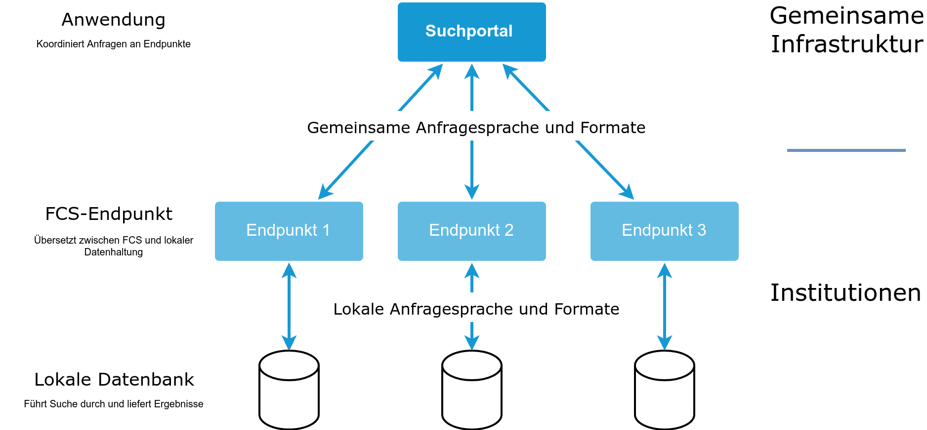 FCS Architektur