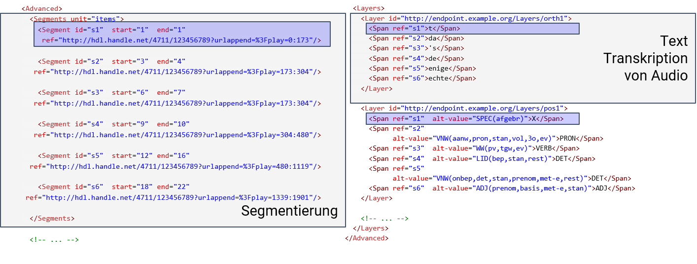 Advanced Data View - Relation