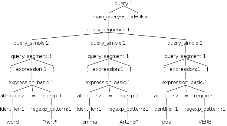 FCS-QL Parsebaum